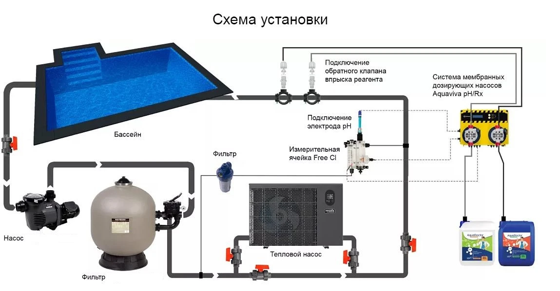 Насос бассейна схема. Система перистальтических доз.насосов Aquaviva PH+RX 1,5л/ч. Схема подключения фильтра к каркасному бассейну. Схема подключения станции дозации бассейна. Схема подключения хлоргенератор к бассейну.